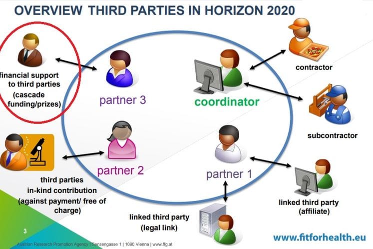 Otvoreni pozivi za „treće strane“ u okviru tekućih H2020 projekata
