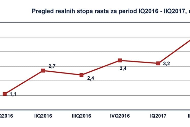 Crna Gora u evropskom vrhu po realnom rastu BDP-a, potvrđen rejting B1 uz poboljšanje izgleda u stabilni