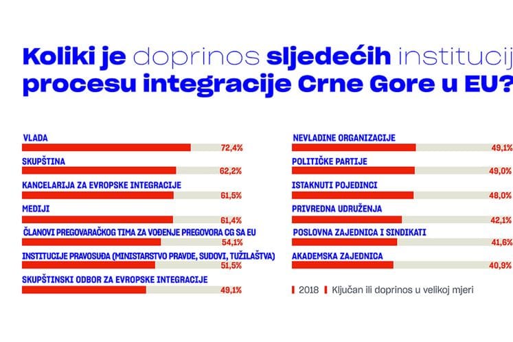 Opinion polls: Prime Minister Marković most meritorious for overall reforms