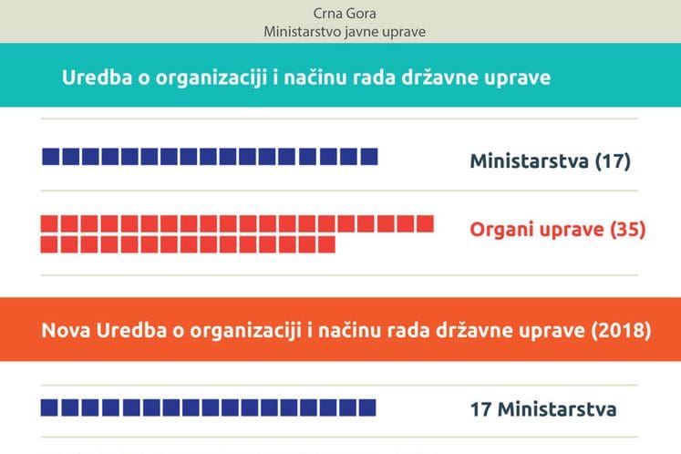 Saopštenje: Novom Uredbom o organizaciji i načinu rada državne uprave smanjen broj organa
