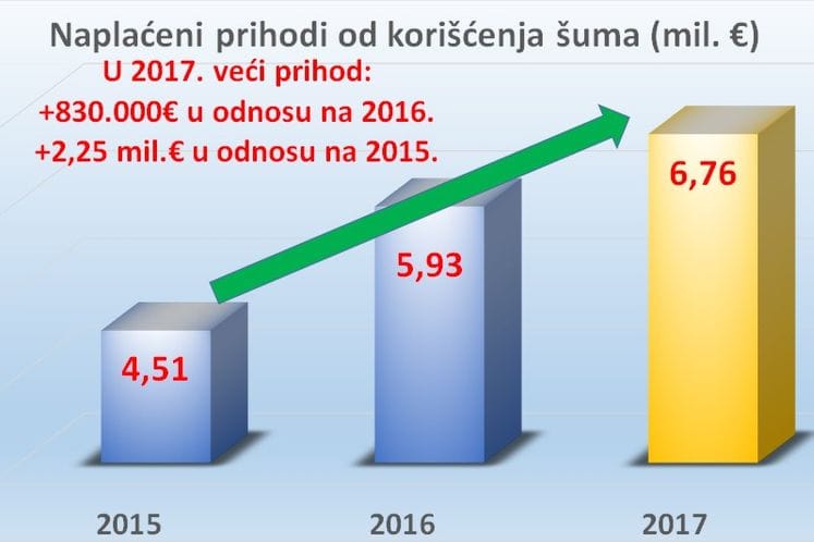 U Ministarstvu poljoprivrede ohrabreni konstatacijama DRI o ostvarenom napretku u sistemu gazdovanja šumama