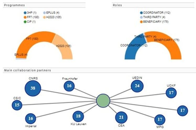 Search for partners for scientific cooperation through the “Participant Portal” of the European Commission