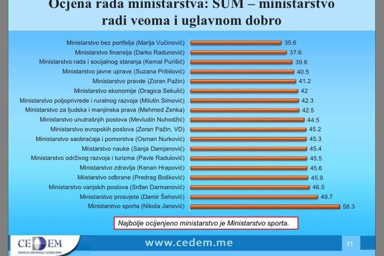 Istraživanje CEDEM-a: Ministarstvo sporta i ministar Nikola Janović, imaju ubjedljivo najveću podršku građana