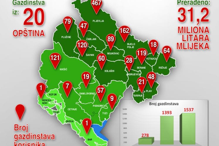 U 2019. godini prerada mlijeka na gazdinstvima podržana sa 1,8 miliona eura