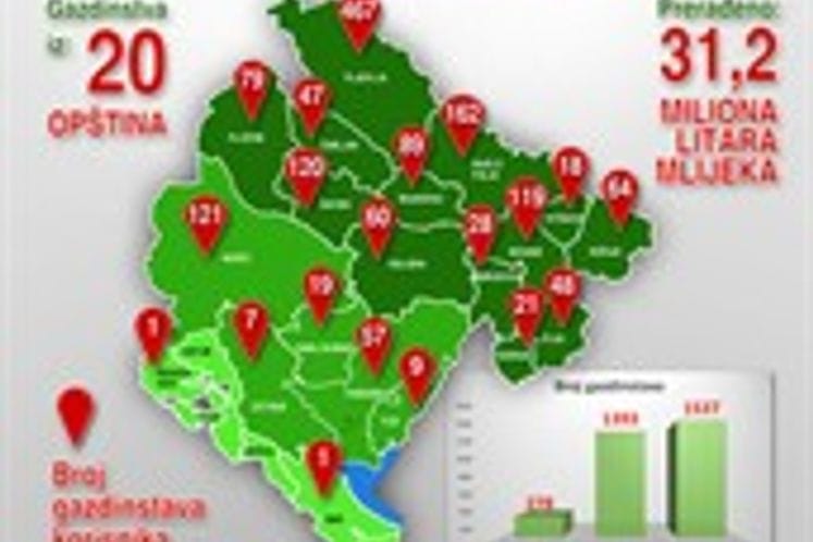 Milk processing on farms supported with EUR 1.8 million in 2019