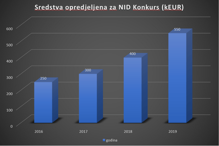 Novi Konkurs za NIID 2019. - Opredijeljeno 550.000 eura