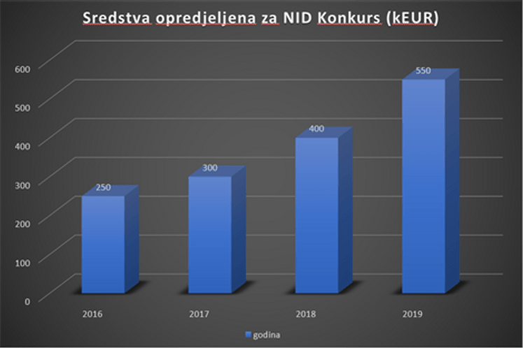 Produžen rok za podnošenje prijava na Konkurs za sufinansiranje NIID 2019.