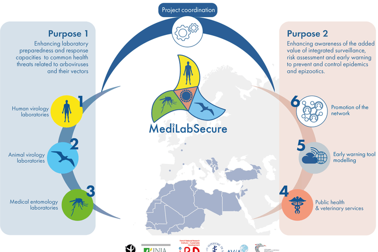 Projekat MediLabSecure - kontrola bolesti životinja i ljudi koje se prenose vektorima