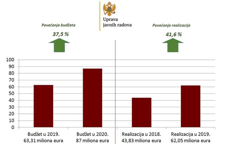 Uprava javnih radova i u 2020. godini nosilac razvoja Crne Gore