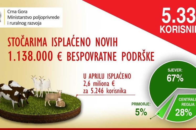 Stočarima isplaćeno novih 1.137.000 eura bespovratne podrške
