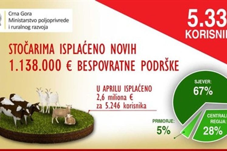 Another EUR 1.137.000 in non-refundable support is paid to cattle - breeders