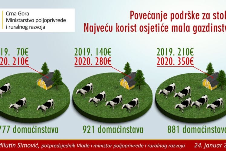 Farmeri će ove godine dobiti veću premiju za stoku