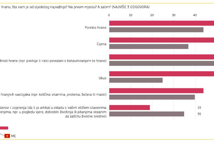 Novo istraživanje javnog mnjenja daje uvid u percepciju bezbjednosti hrane u Crnoj Gori