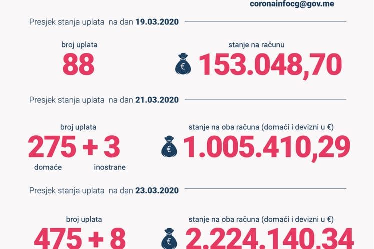 NKT: Za pet dana više od dva miliona eura donacija