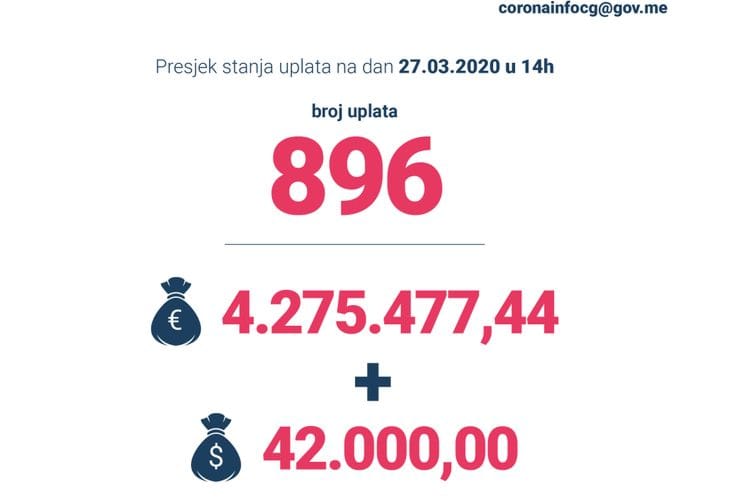 NKT: Novi presjek - na računu za donacije više od 4 miliona eura