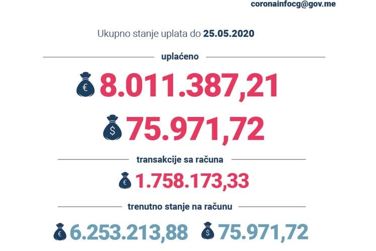 NKT: Usvojen VIII Izvještaj Operativnog štaba za donacije