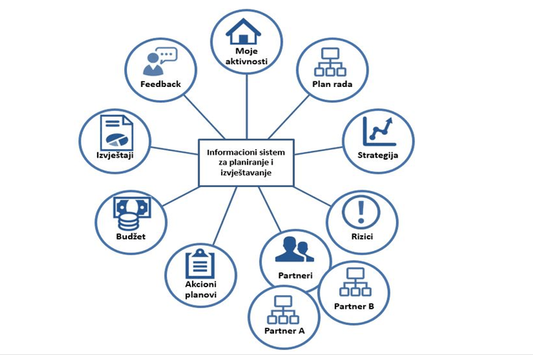 Uspostavljanjen novi Informacioni sistem za planiranje i izvještavanje