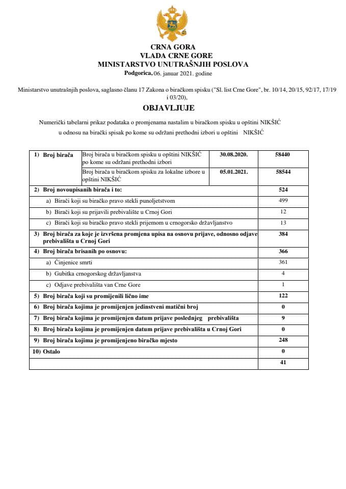 Numeričko tabelarni prikaz podataka o promjenama nastalim u zaključenom biračkom spisku u opštini Nikšić u odnosu na birački spisak po kome su održani prethodni izbori