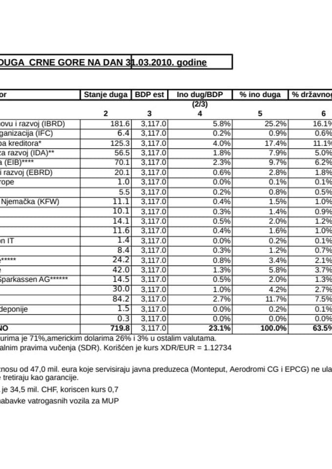 Tabela stanja državnog duga na 31 03 2010 