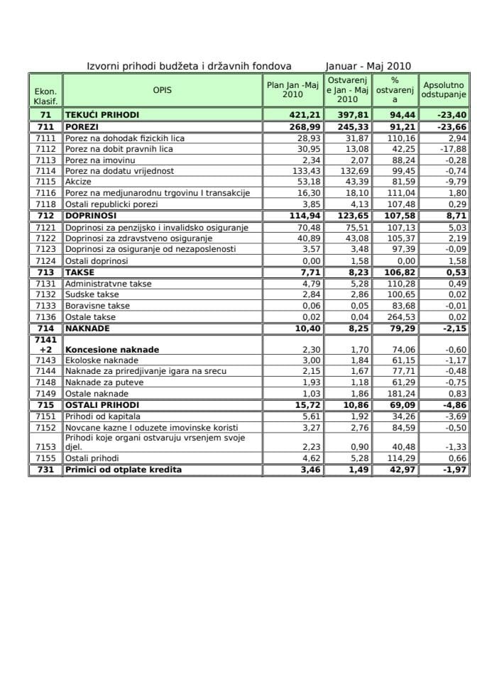 Izvorni prihodi budžeta i državnih fondova Januar-Maj 2010