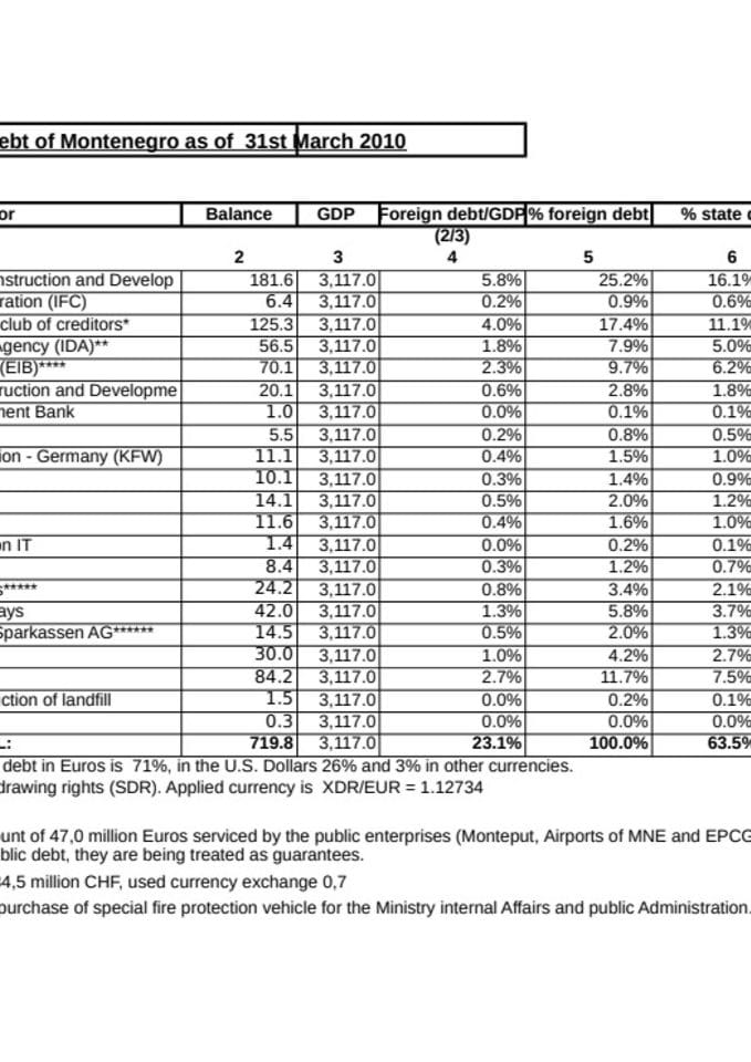 The Stock of Public Debt of Montenegro as of  31st March 2010