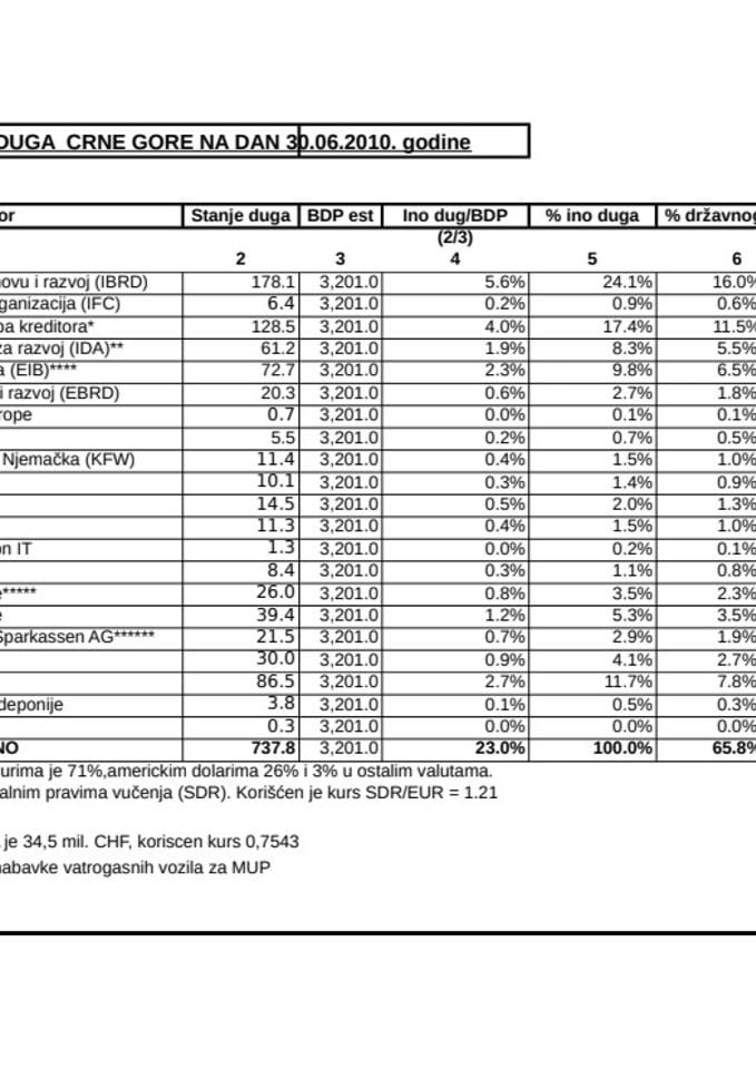 Stanje državnog duga na 30.06.2010 