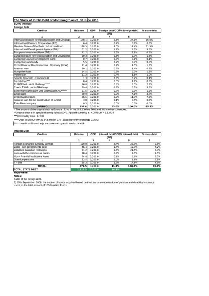 The Stock of Public Debt of Montenegro as of  30 June 2010