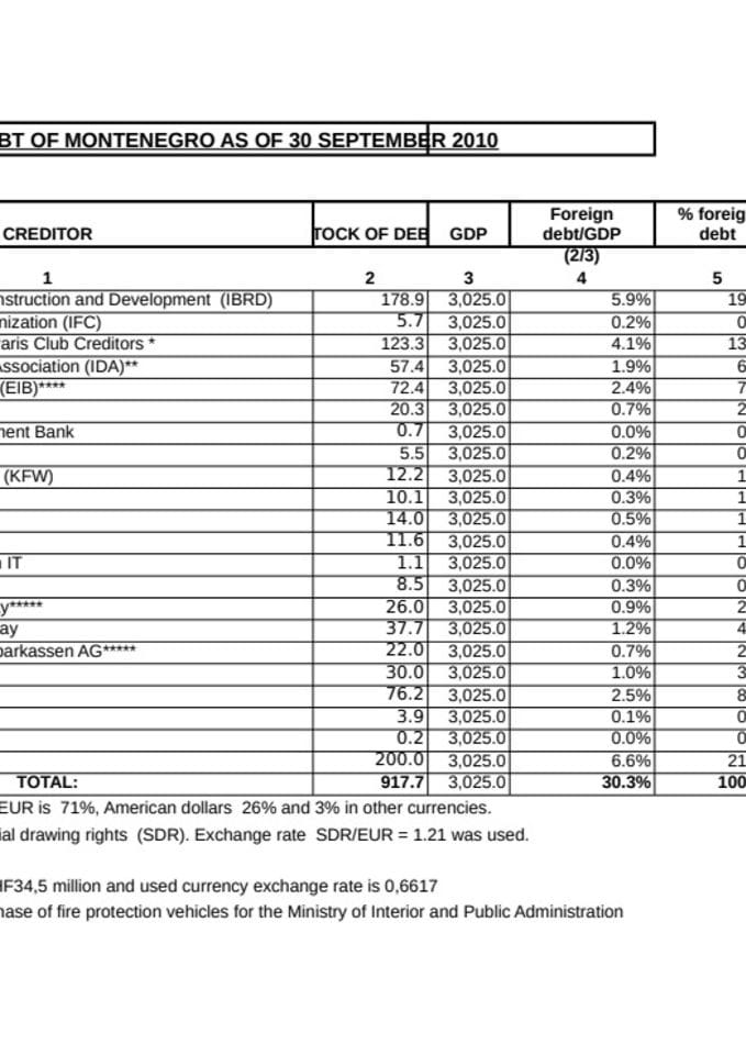 STOCK OF STATE DEBT OF MONTENEGRO AS OF 30 SEPTEMBER 2010