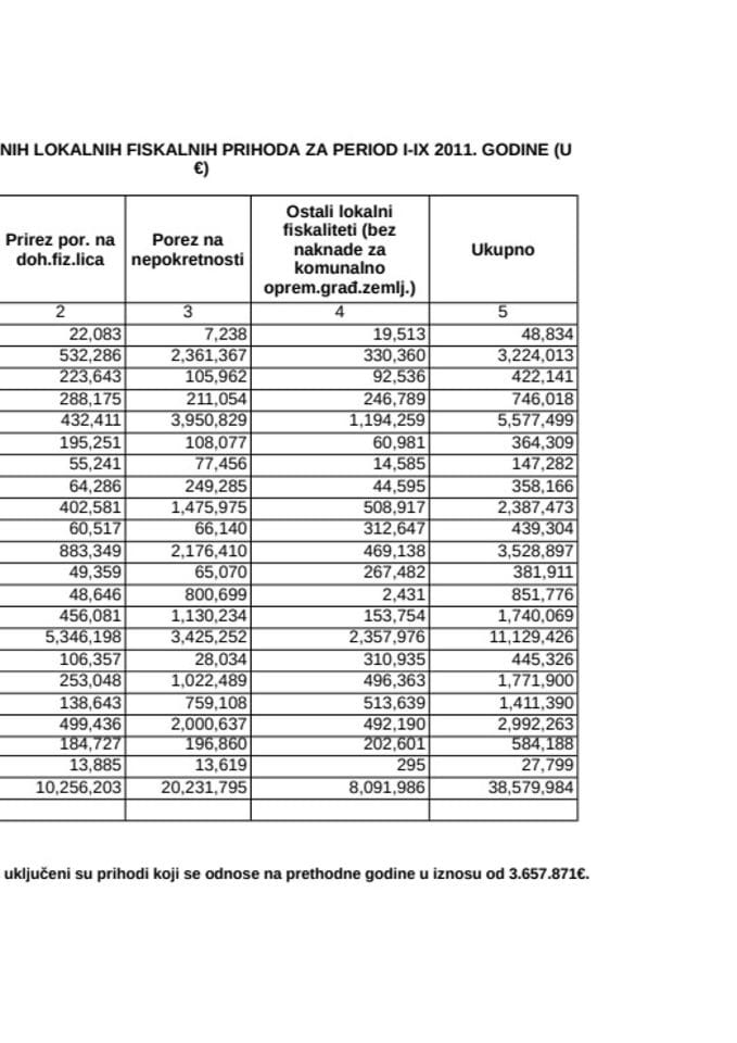 Lokalni prihodi opstina za  2011.