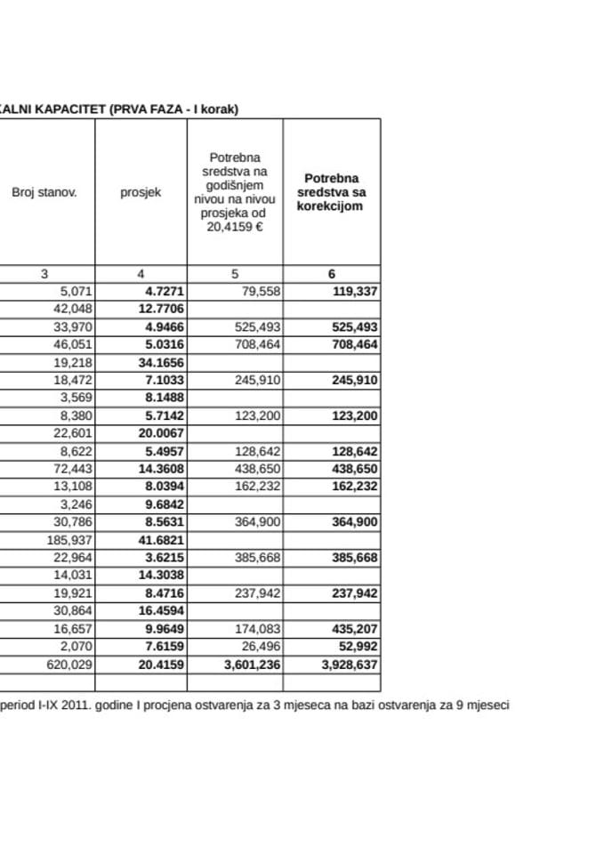 Plan Egalizacionog fonda za 2012.-vazeci tabelarni pregledi