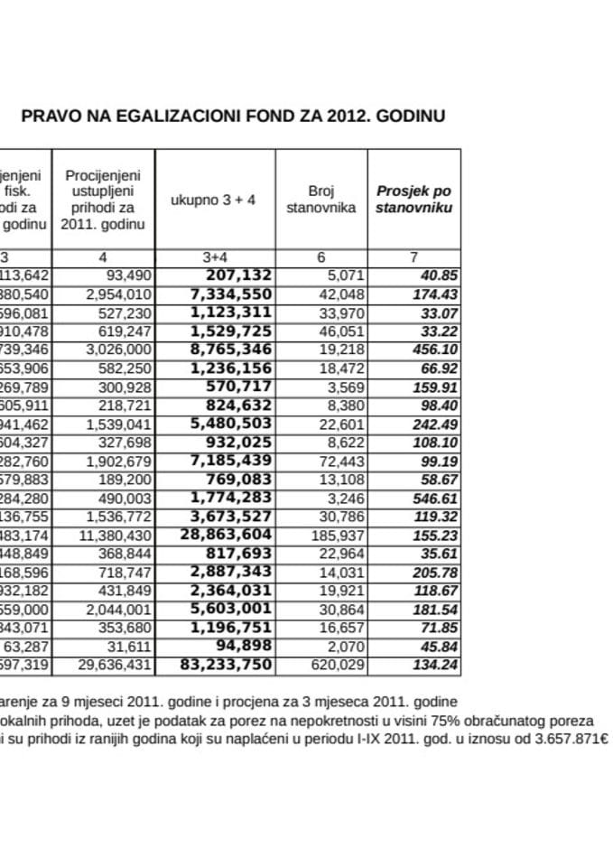 Pravo na Egalizacioni fond za 2012.god