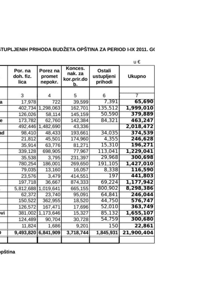 Ustupljeni prihodi opstina za  2011