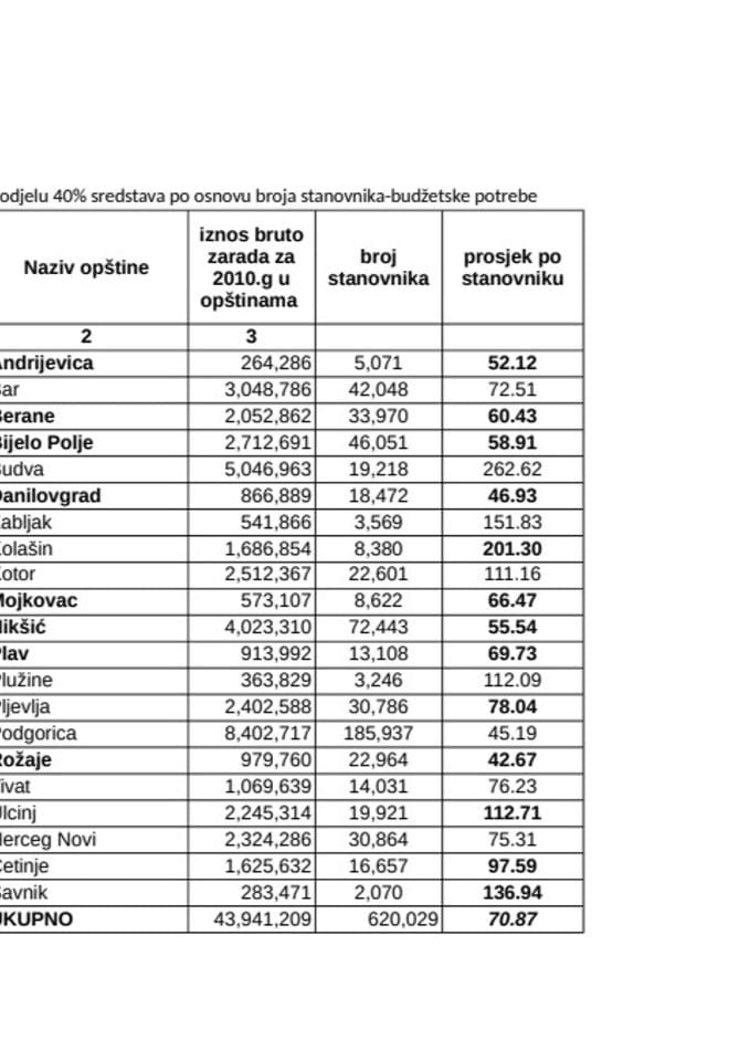 Pravilnik budžetske potrebe-utvrđivanje prava za 2012. godinu