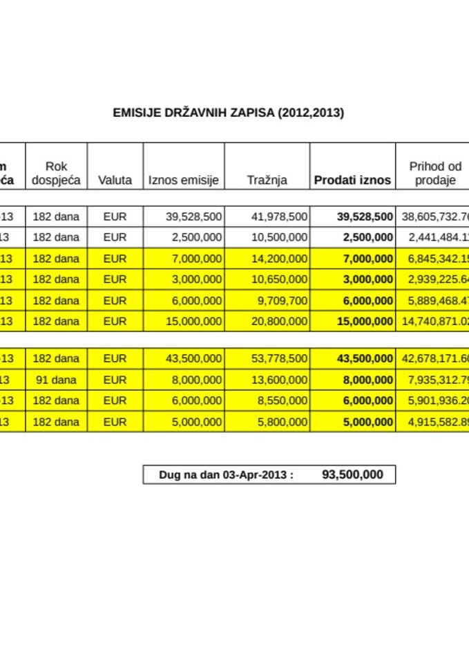 tabela drzavnih zapisa