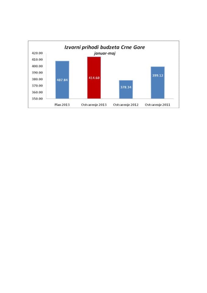tabela izvorni prihodi budzeta Crne Gore januar - maj