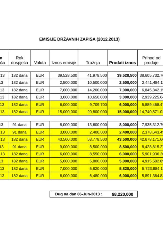 tabela drzavnih zapisa