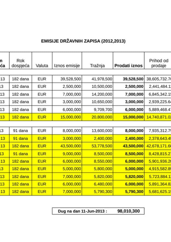 tabela drzavnih zapisa