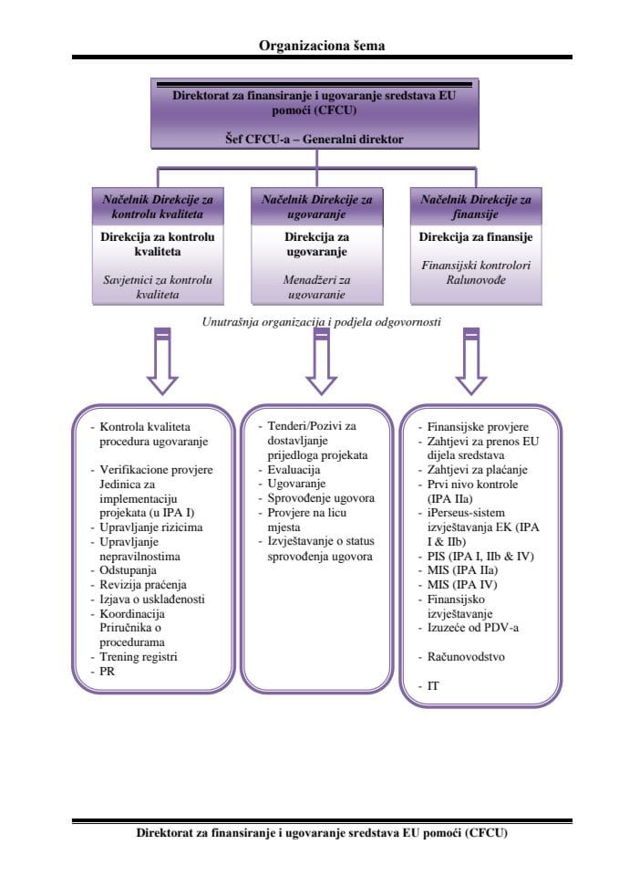 organizacionu šema Direktorata za finansiranje i ugovaranje sredstava EU pomoći