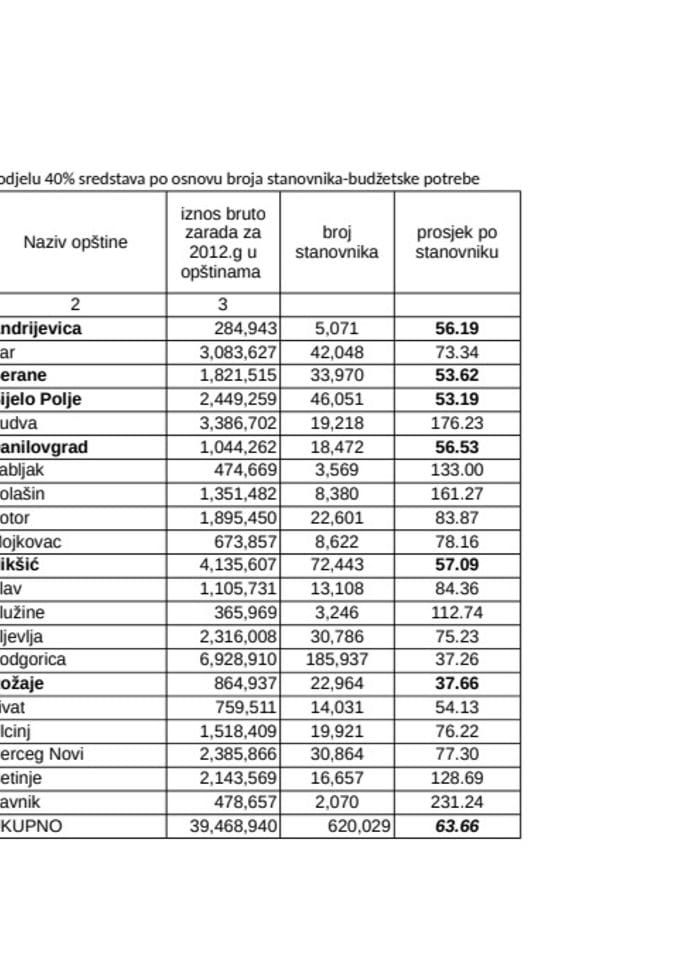 budžetske potrebe- pravo-za 2014. godinu