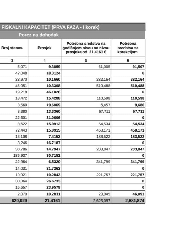 Fiskalni kapacitet-I faza-Egalizacioni Fond za 2014