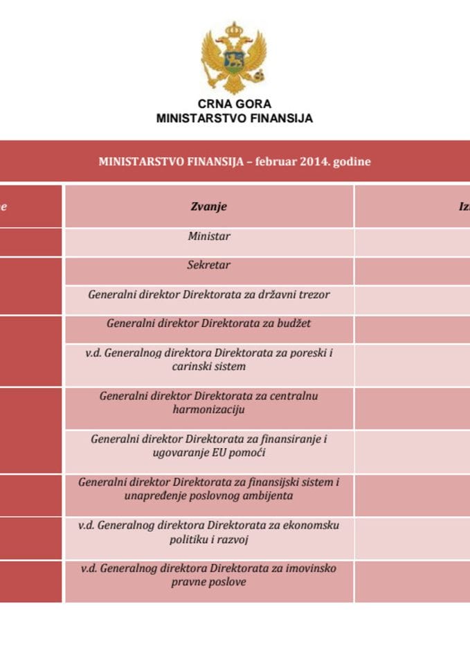 Spisak javnih funkcionera Ministarstva finansija i njihove zarade - februar 2014. godine