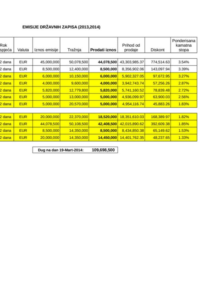 tabelu drzavnih zapisa