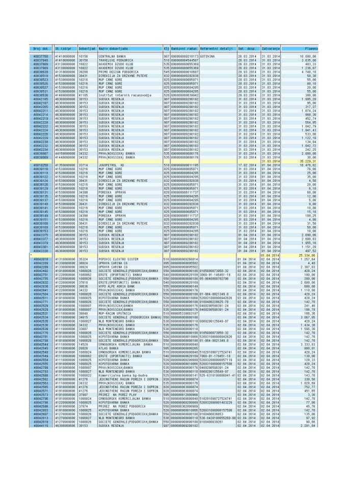 Ministasrtvo unutrasnjih poslova izvod SAP 31.03-04.04.2014