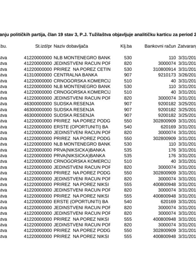 Vrhovno državno tužilaštvo, analitička kartica za period 25.03 - 04.04.2014.godine