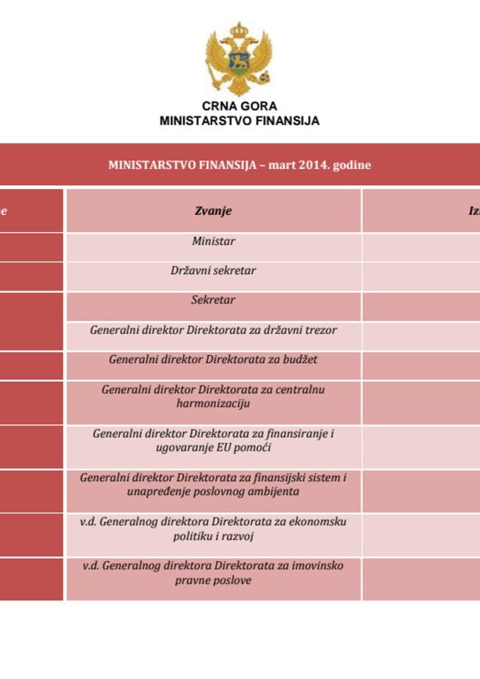 Spisak javnih funkcionera Ministarstva finansija i njihove zarade - mart 2014. godine