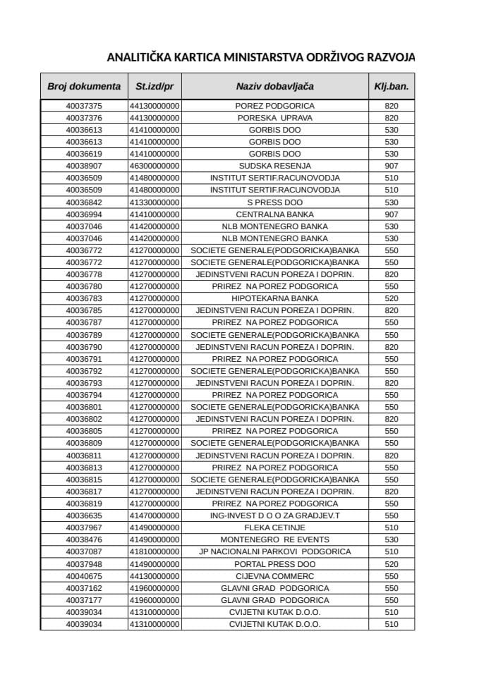 analiticka kartica Ministarstva odrzivog razvoja i turizma za period