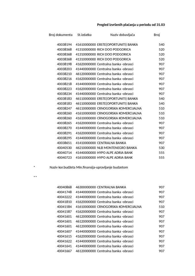 Izvještaji o izvršenim plaćanjima Ministarstva finansija 31.03.-04.04.