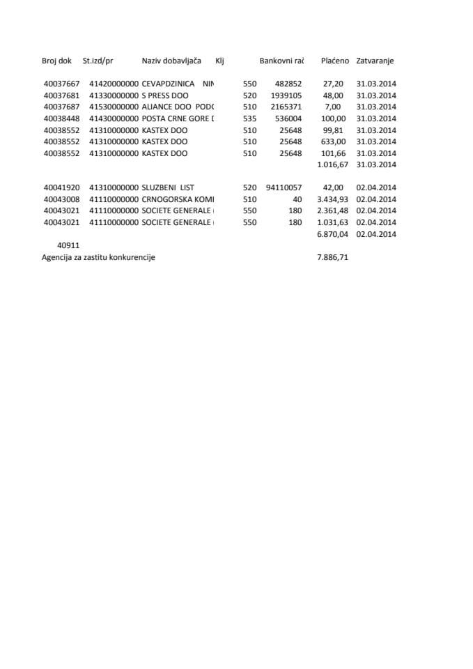 Agenciju za zaštitu konkurencije 31.03.-04.04.