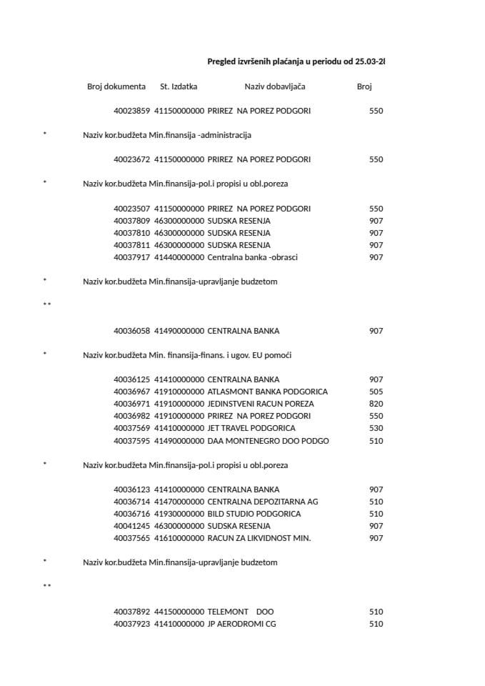 Izvještaji o izvršenim plaćanjima Ministarstva finansija 25.03.-28.03.