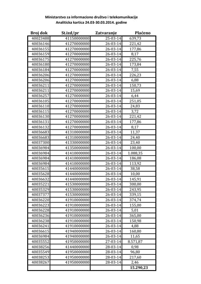 Ministasrtvo za informaciono drustvo aalitička kartica 24.03-30.03